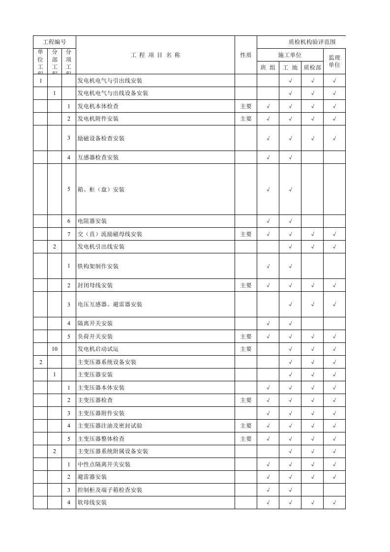 电气专业工程质量验评范围划分表