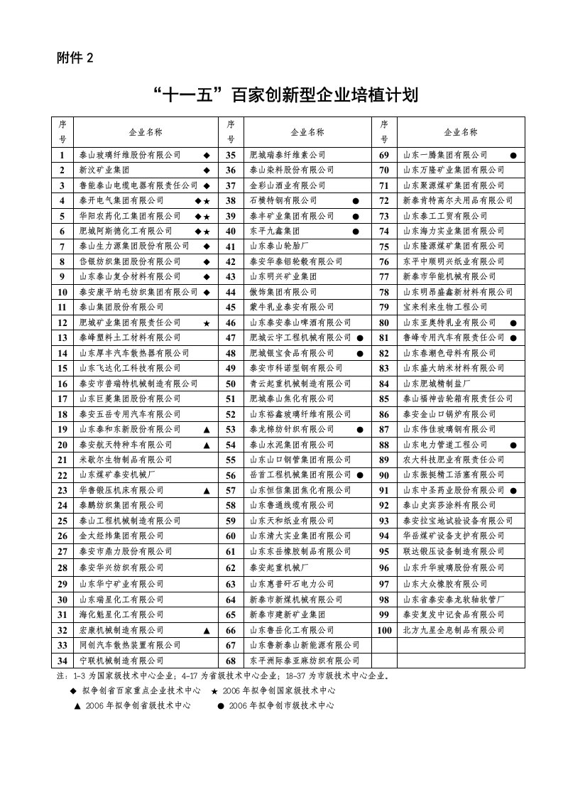 十一五百家创新型企业培植计划