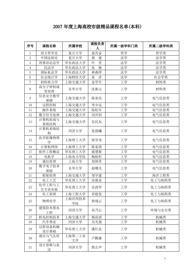 2007年上海高校市级精品课程名单（本科）