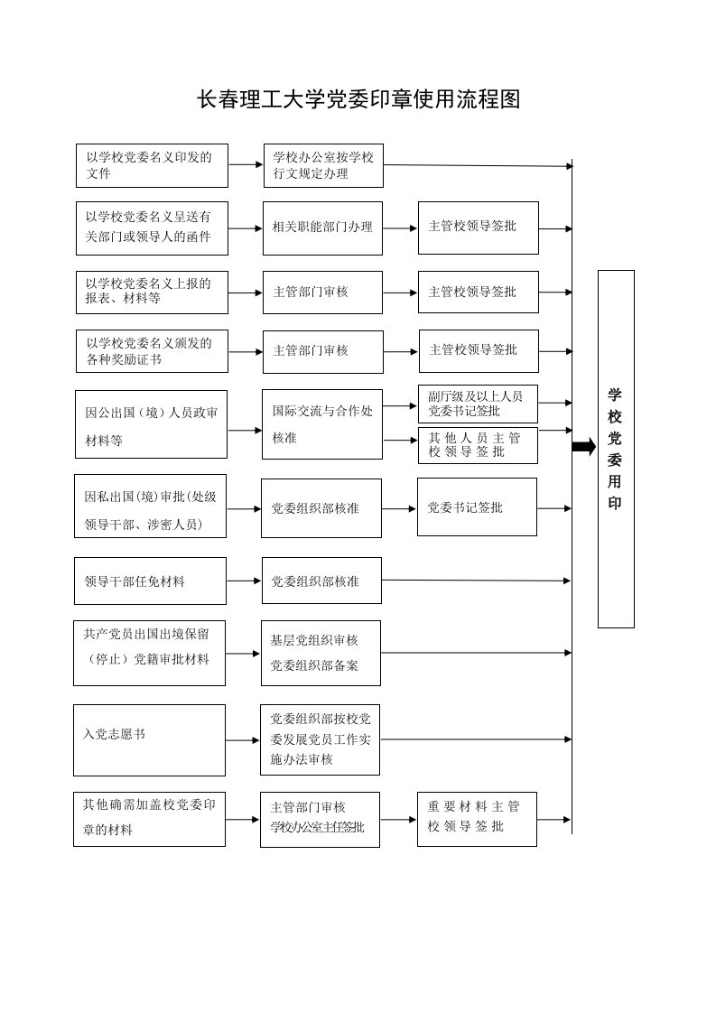 长春理工大学党委印章使用流程图