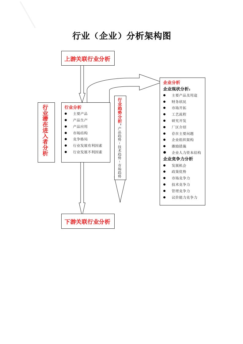 行业(企业)分析架构图