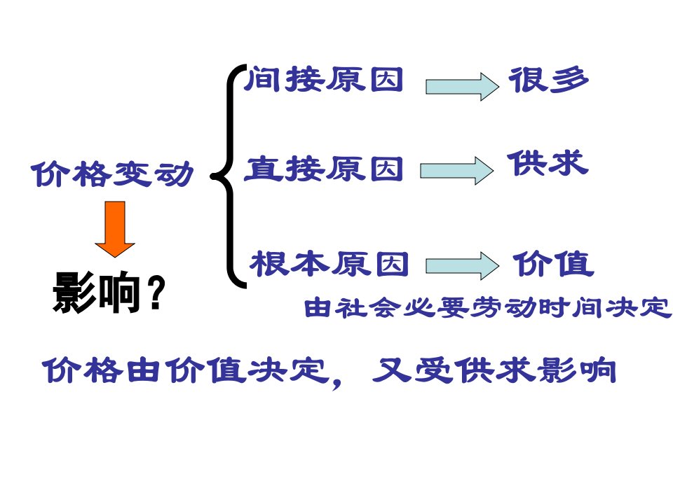 122价格变动的影响（PPT36页)