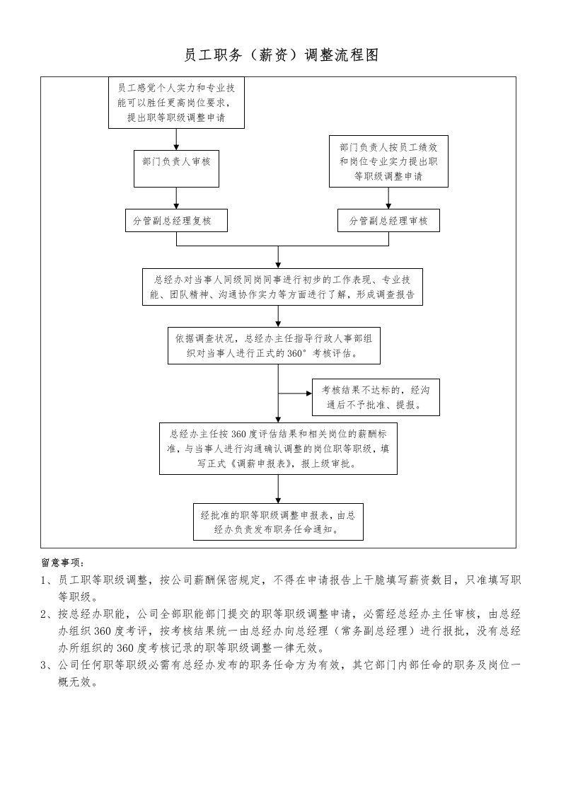 员工升职(调薪)流程图