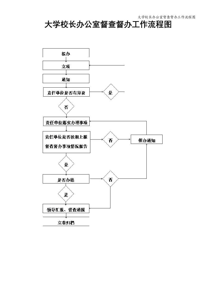 大学校长办公室督查督办工作流程图