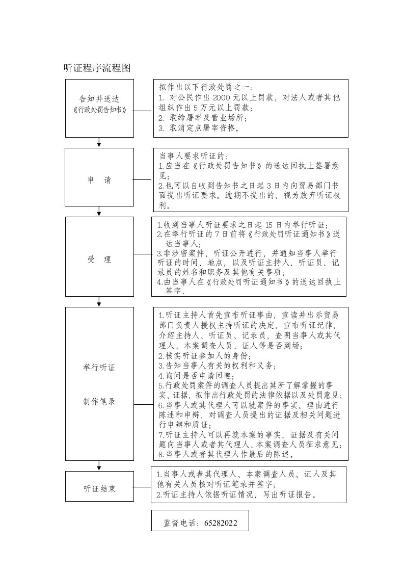 听证程序流程图