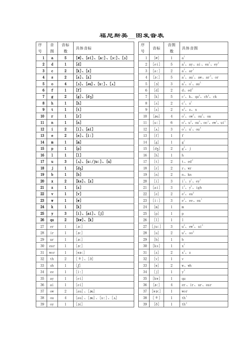 福尼斯英语音图发音表