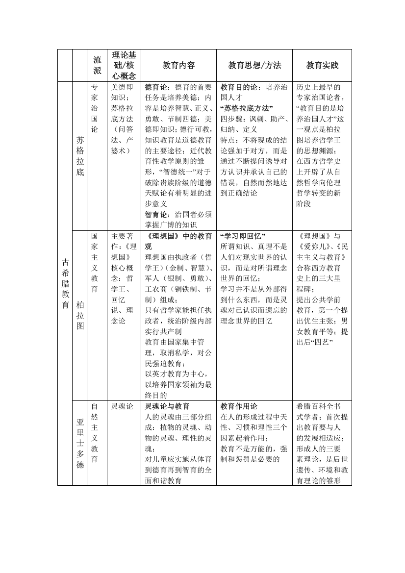 (完整word版)外国教育史人物汇总