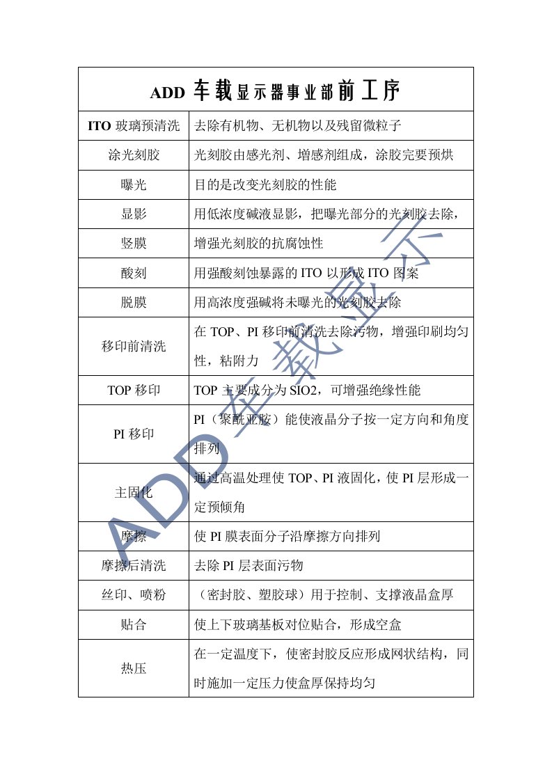 ADD车载显示器事业部主要工艺工序