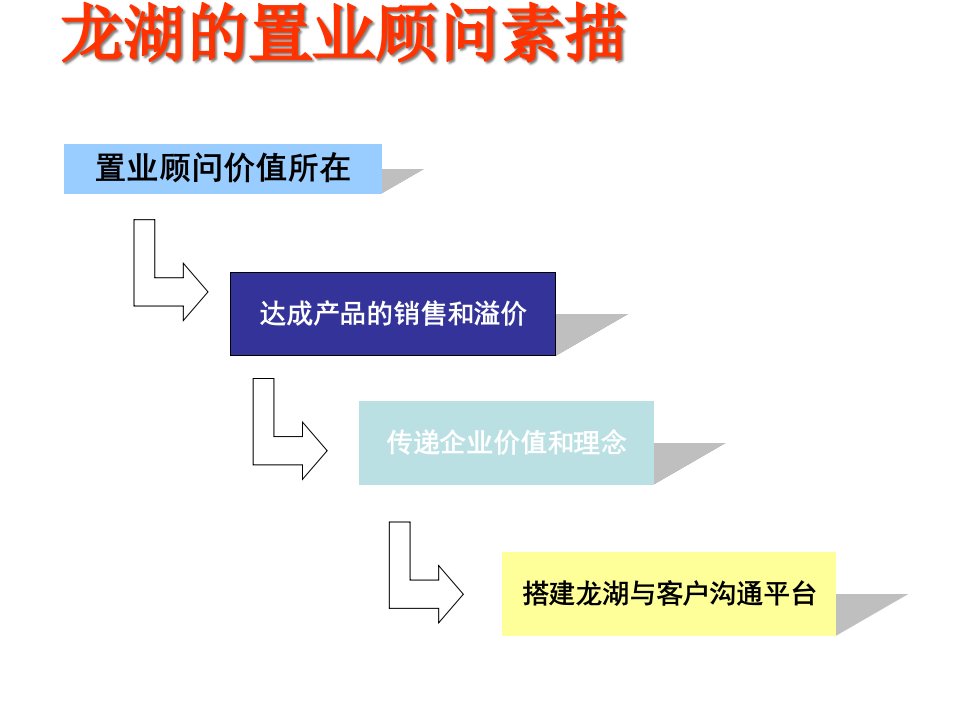 房地产某地产置业顾问培训