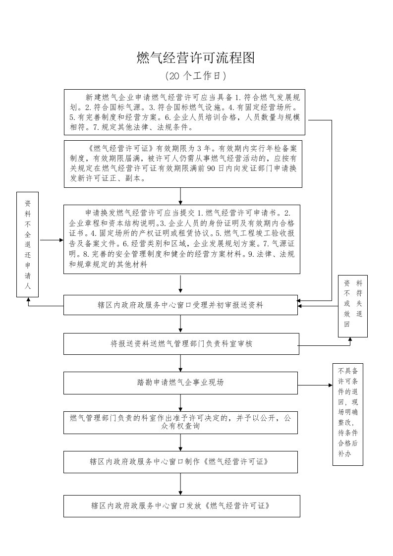 燃气经营许可流程图