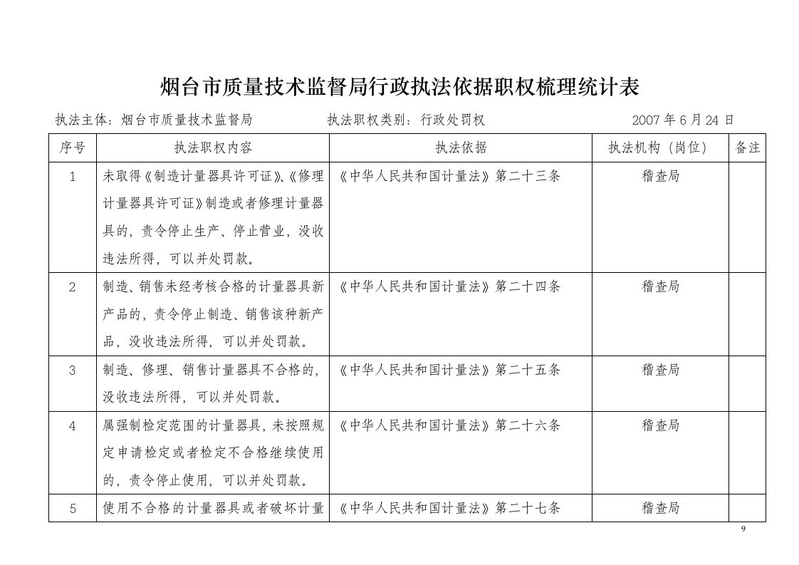 烟台市质量技术监督局行政执法依据职权梳理统计表14-0