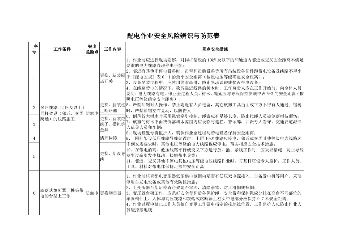 配网典型工作票安全控制措施（汇总版）