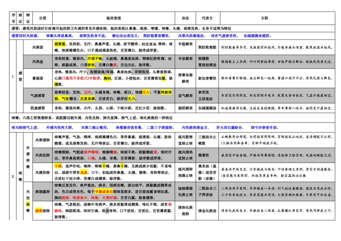 中医内科学总结完美九版证型、歌诀及方歌1