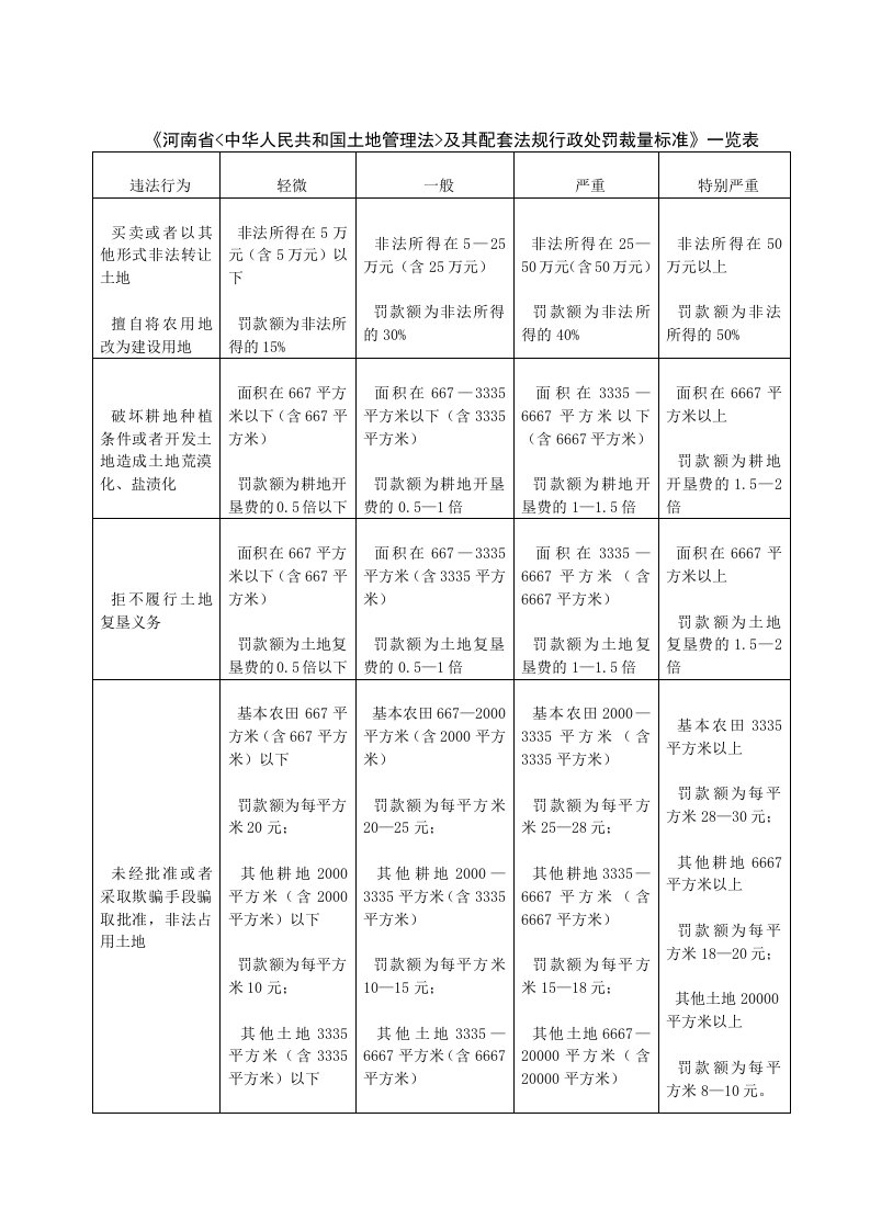 《河南省中华人民共和国土地管理法及其配套法规行政处罚裁量标准》一览表