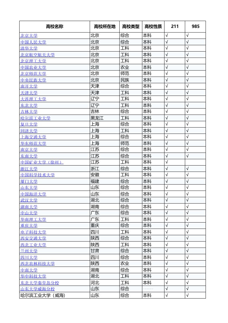 全国各地所有高校名单数据库和