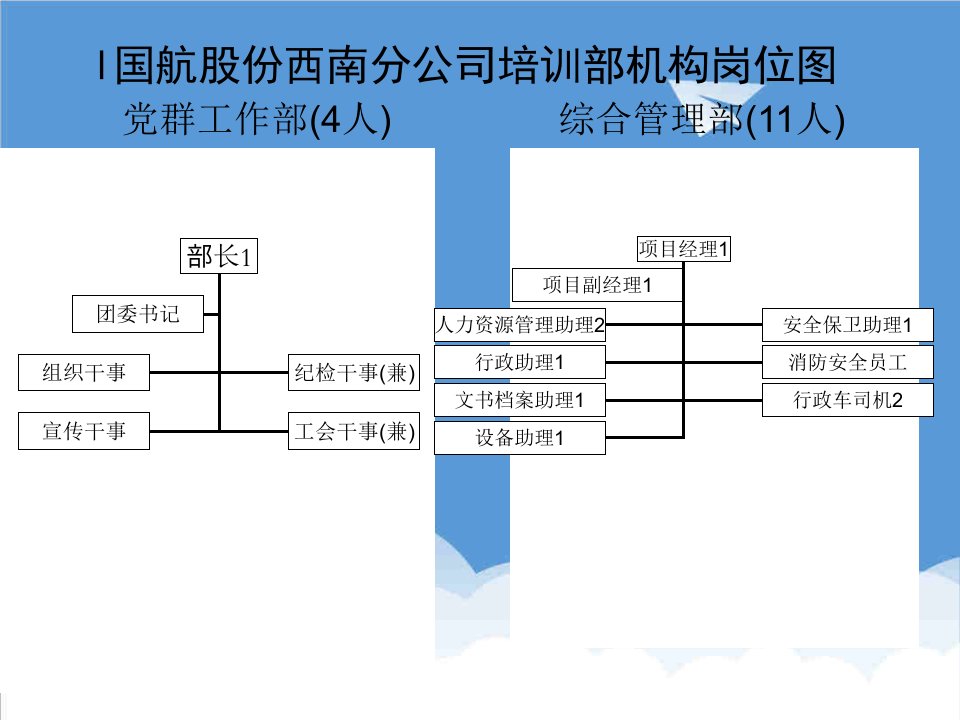 岗位职责-l国航股份西南分公司培训部机构岗位图