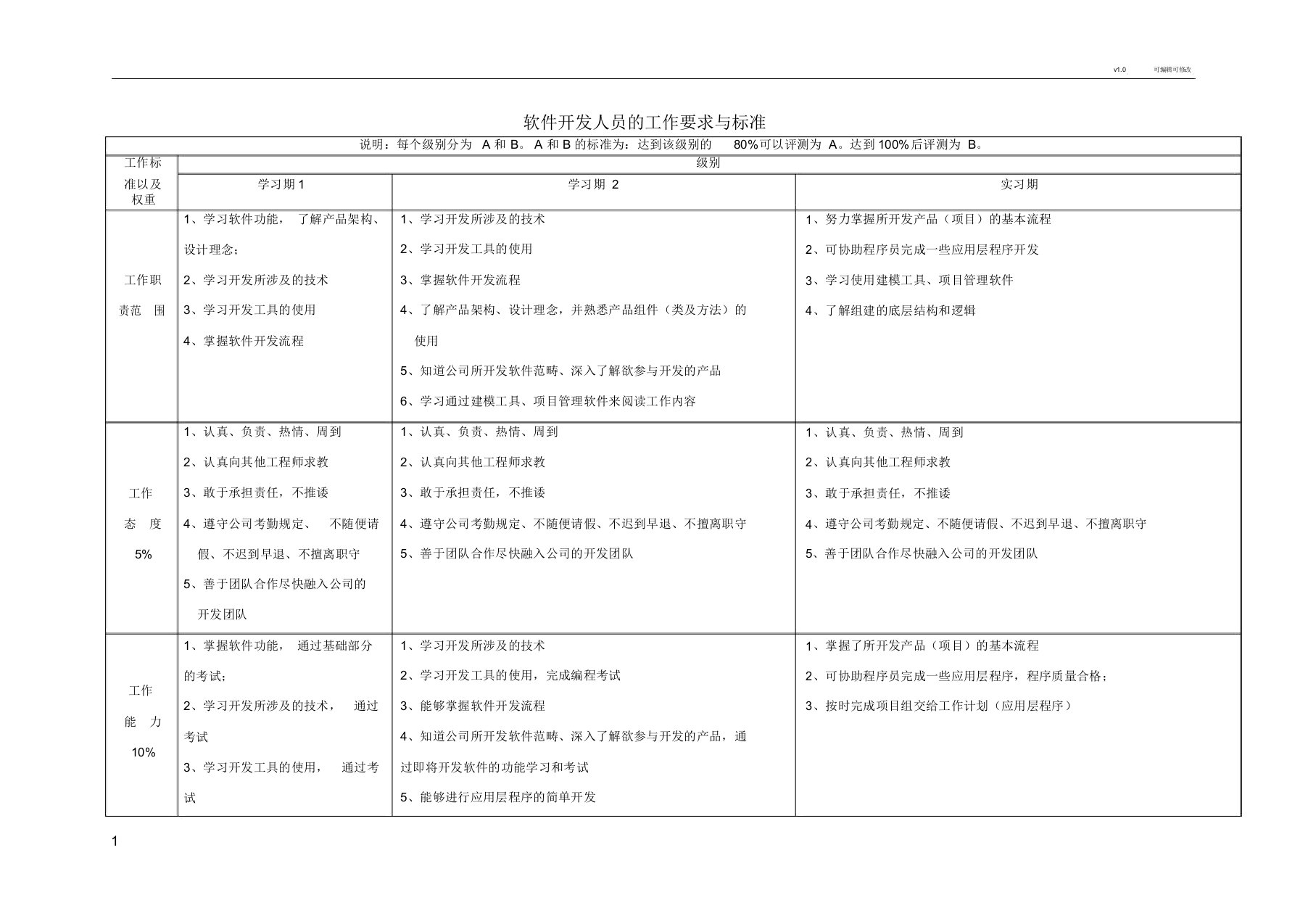 软件开发人员能力级别标准