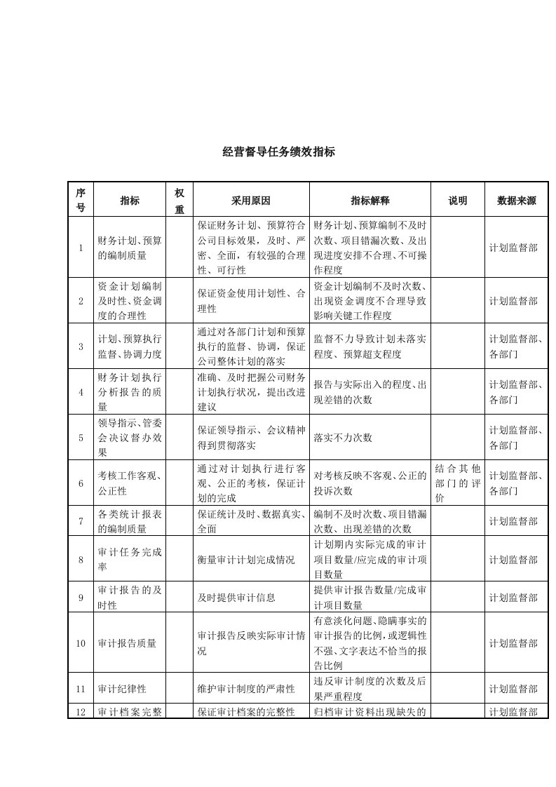 KPI绩效指标-经营督导任务绩效指标