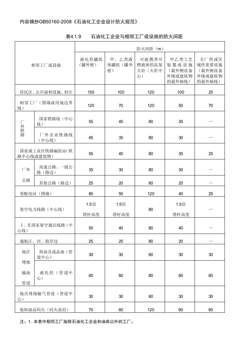 国家标准GB50160中有关安全距离列表