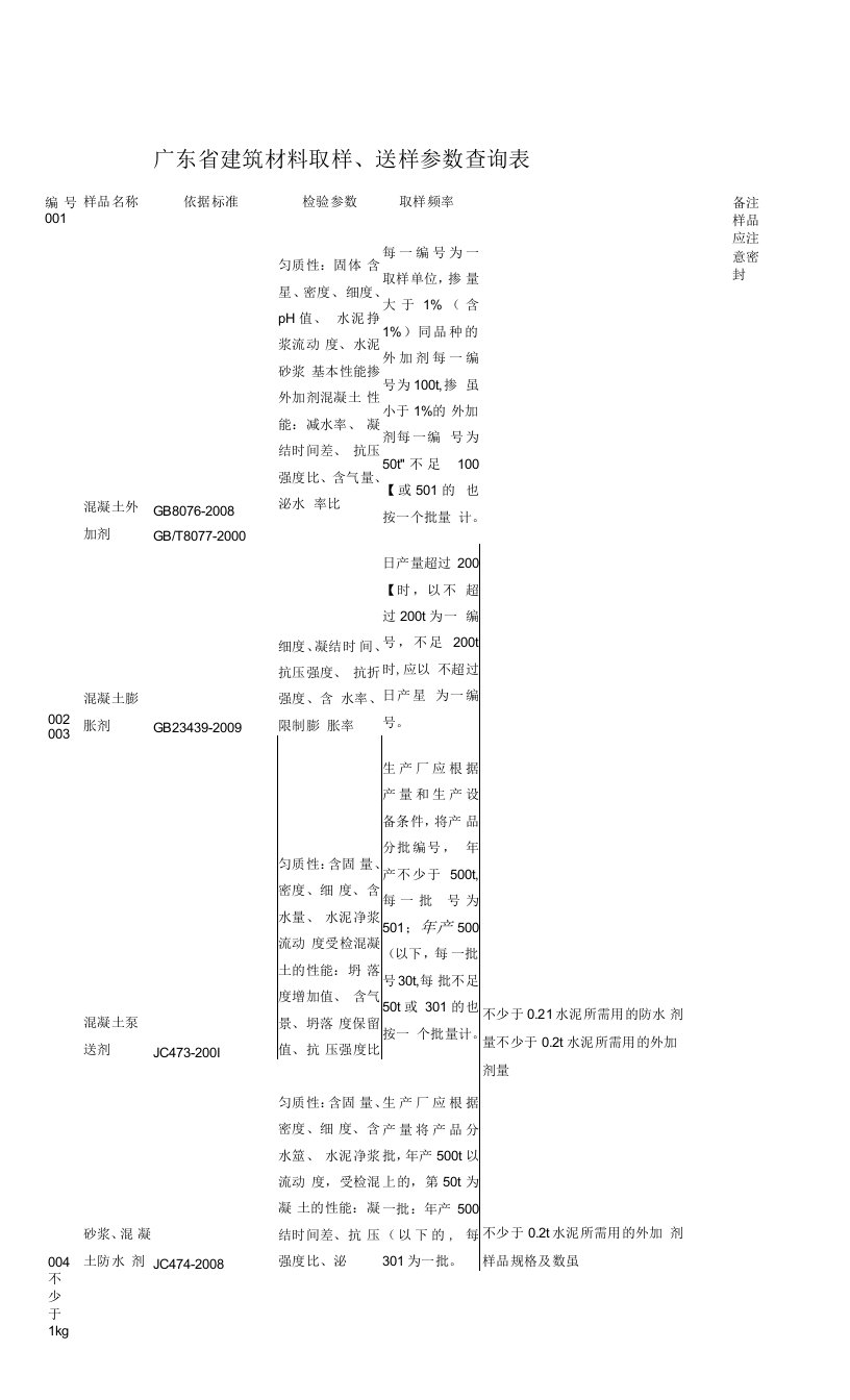 广东省建筑材料取样参数表