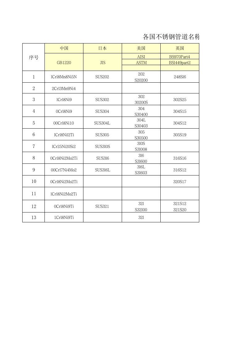 不锈钢管各标准对照表(更新091127)