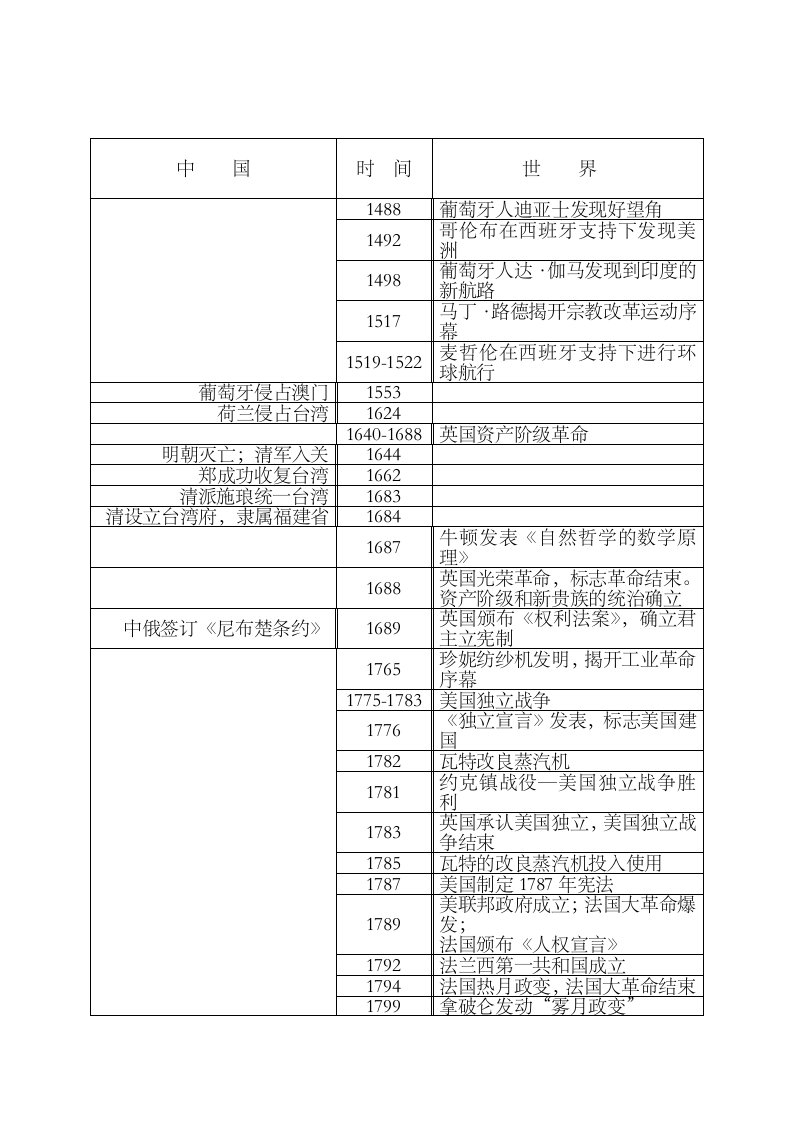 高中历史时间轴