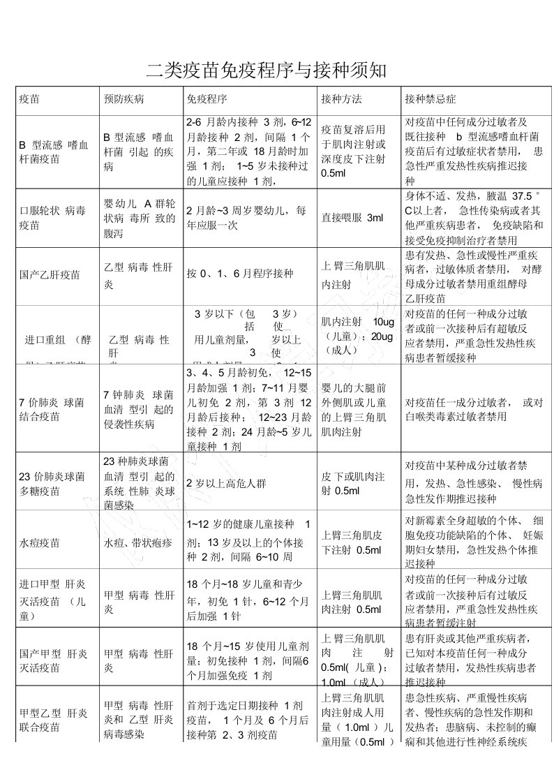 二类疫苗免疫程序与接种须知