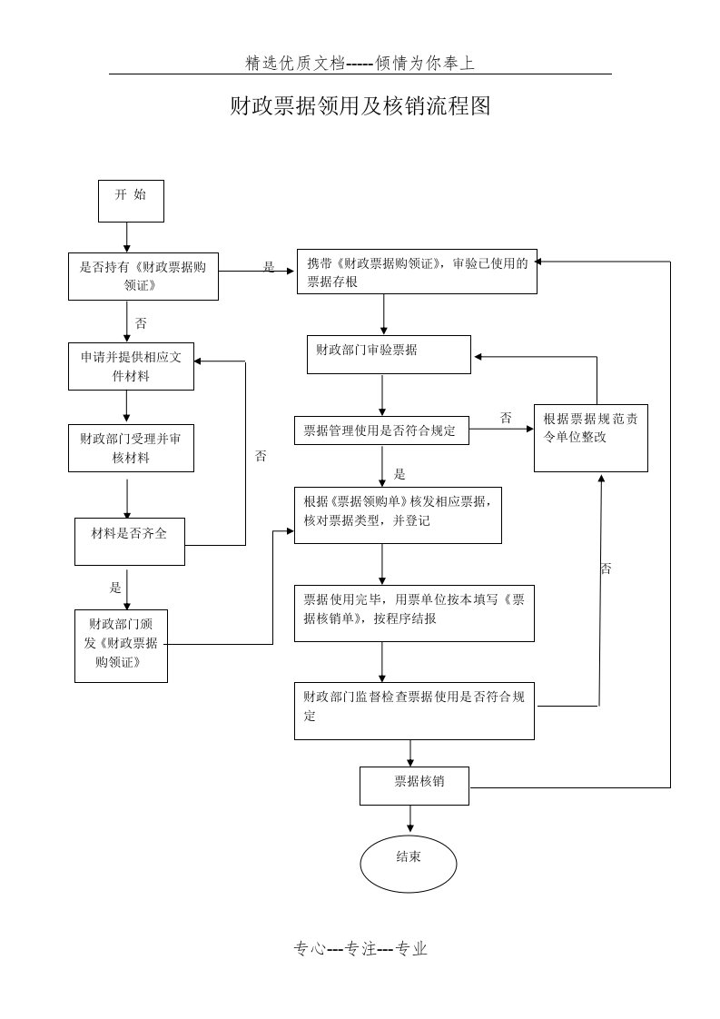 财政票据领用及核销流程图(共1页)