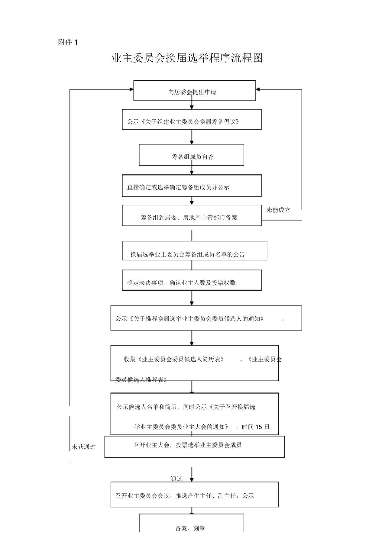 业主委员会换届选举程序流程图