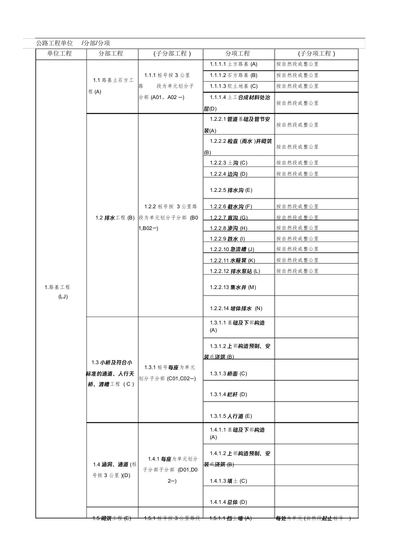 公路单位分部分项工程划分表史上最全