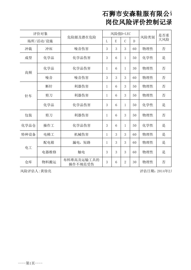 岗位风险评估表1