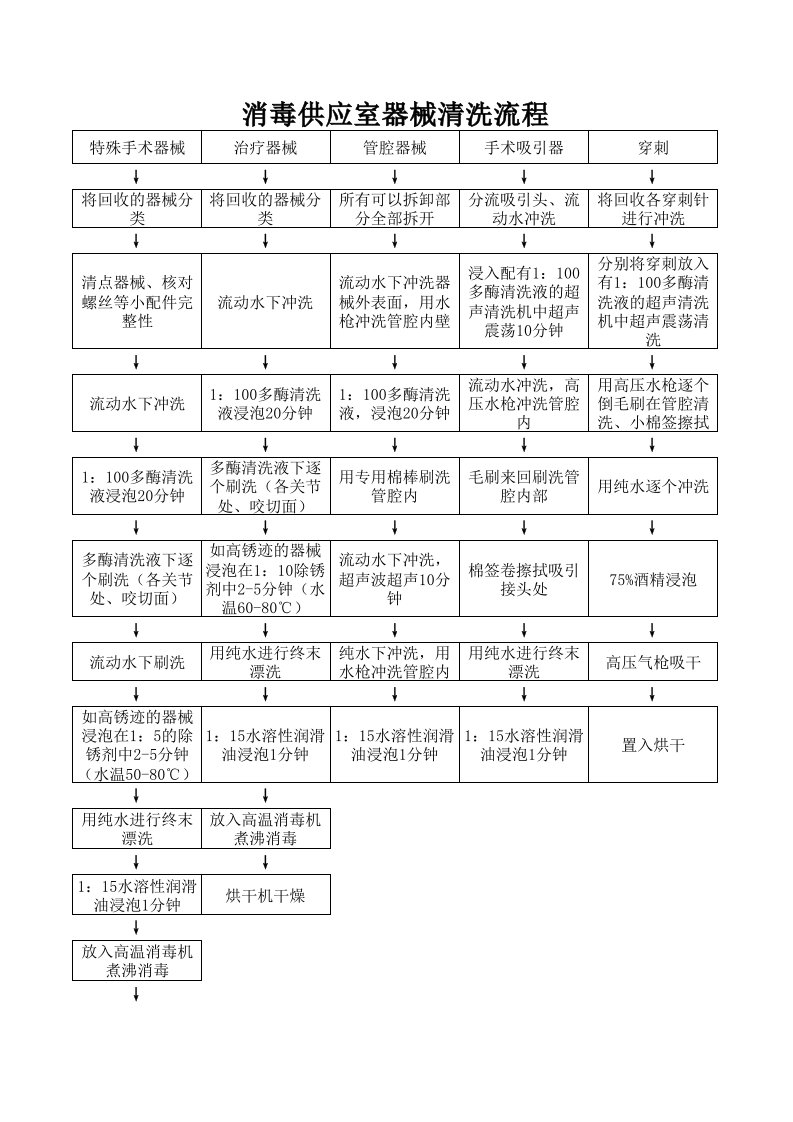 消毒供应室器械清洗流程