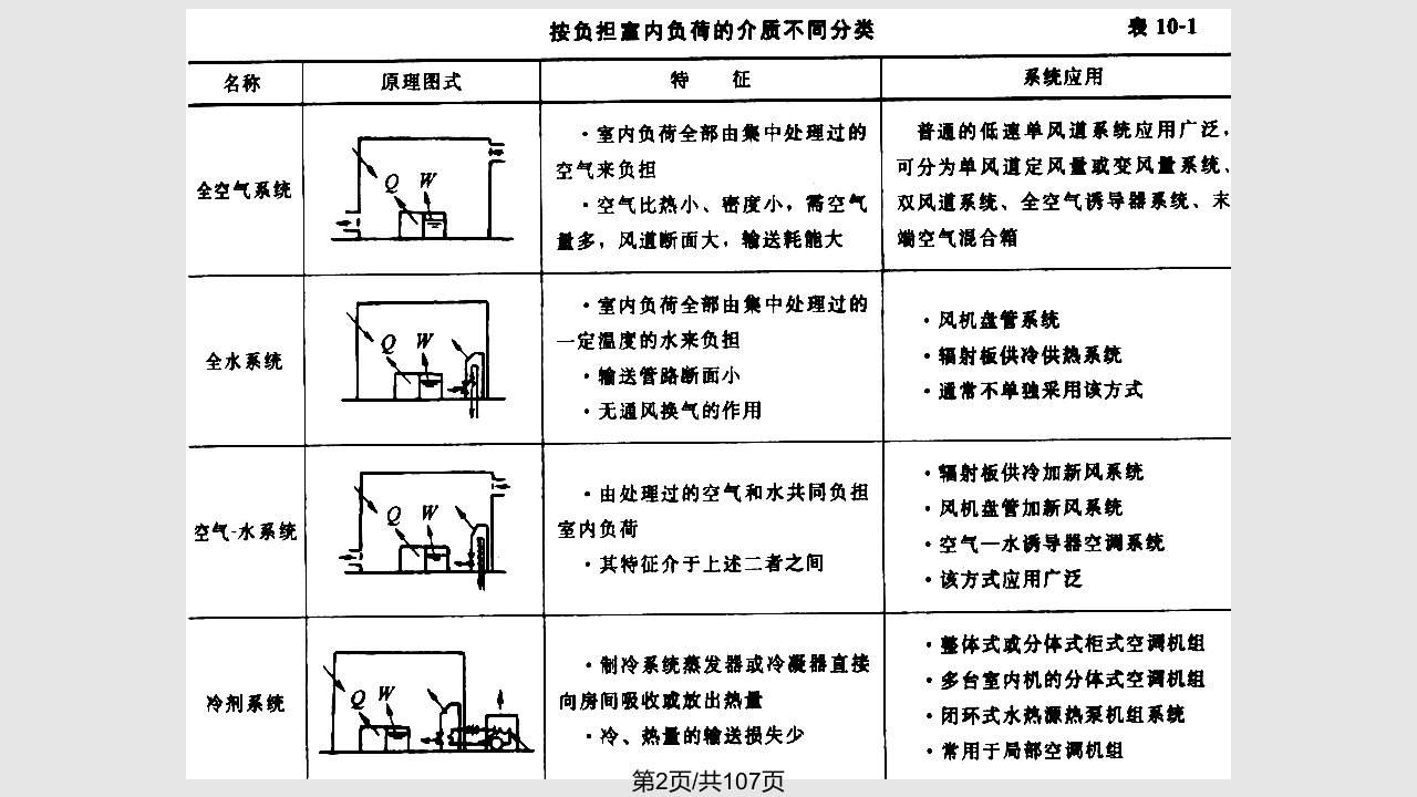 空气调节学习