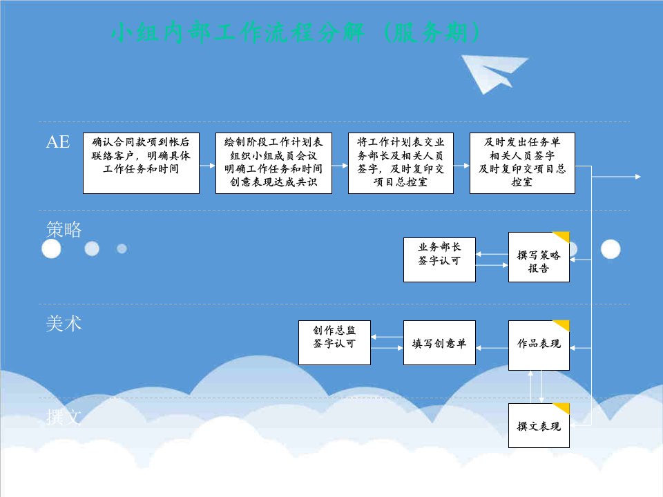 流程管理-房地产行业小组内部工作流程