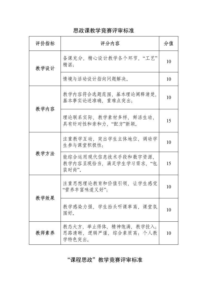 思政课教学竞赛评审标准