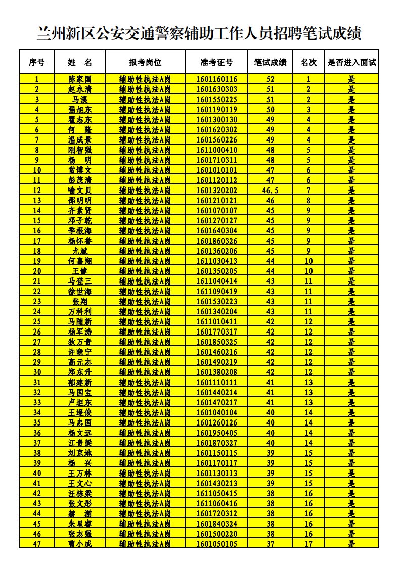 兰州新区公安交通警察辅助工作人员招聘笔试成绩