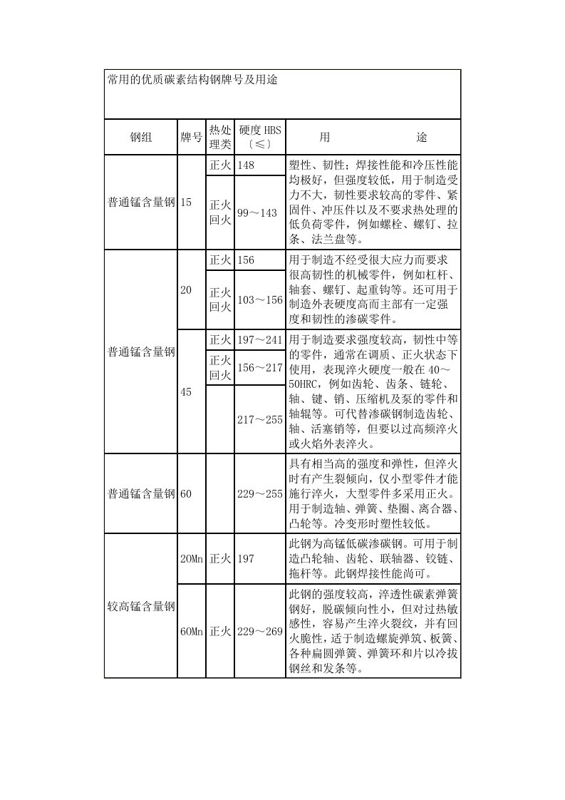 常用的优质碳素结构钢牌号及用途