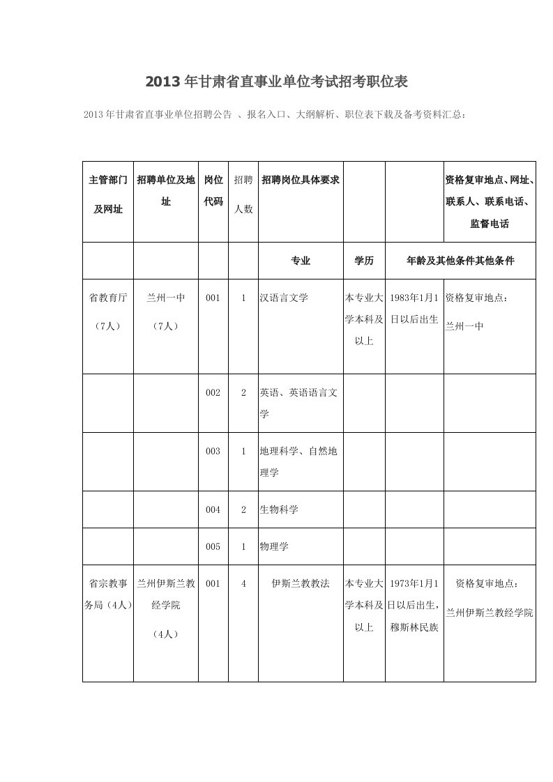 甘肃省直事业单位考试招考职位表