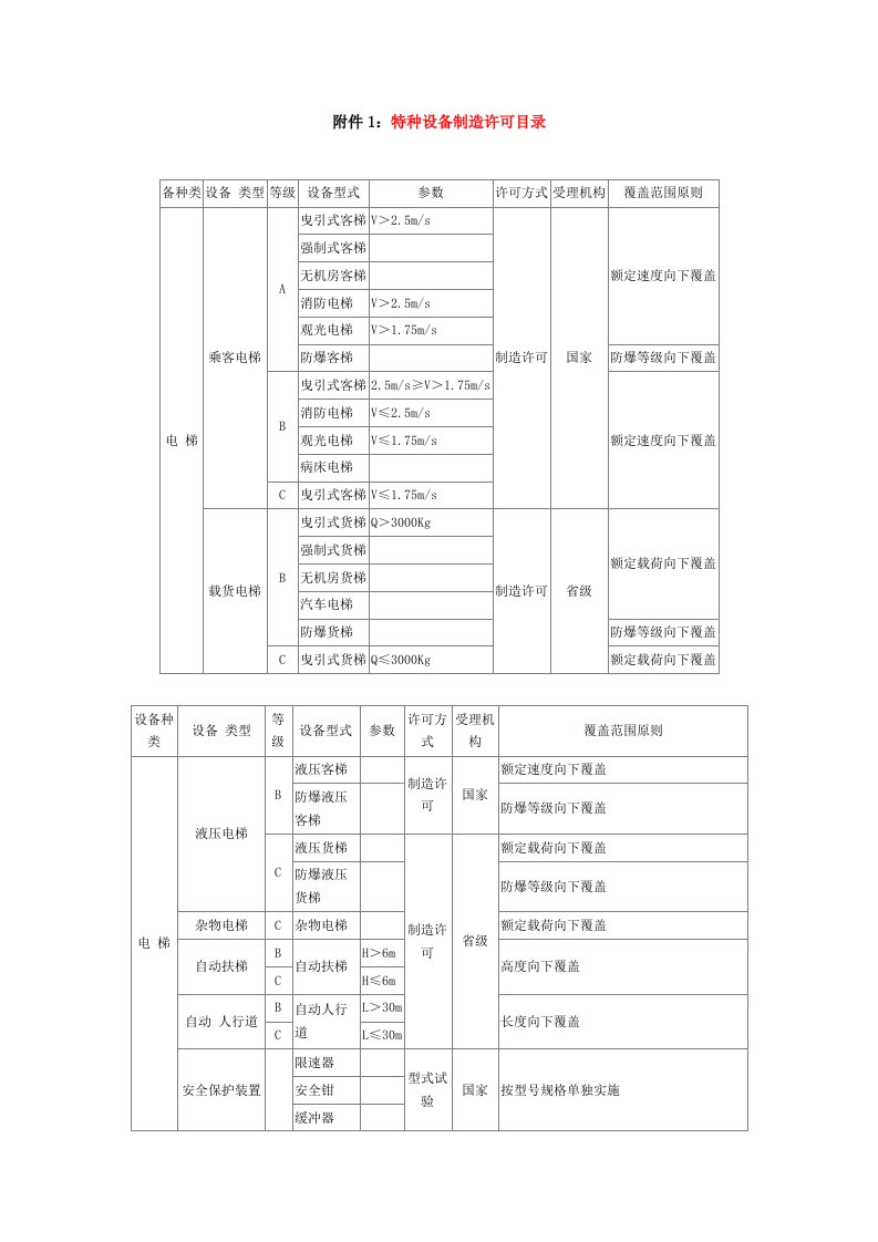 附件1：特种设备制造许可目录