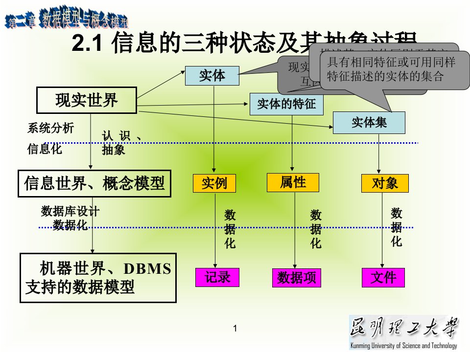 数据模型与概念模型