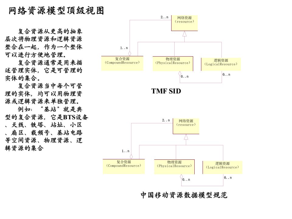 移动网络资源基础元数据模型