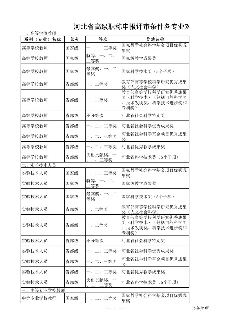 冀职改办字(2015)104号附件(河北省高级职称申报评审条件各专业对应奖励项目表