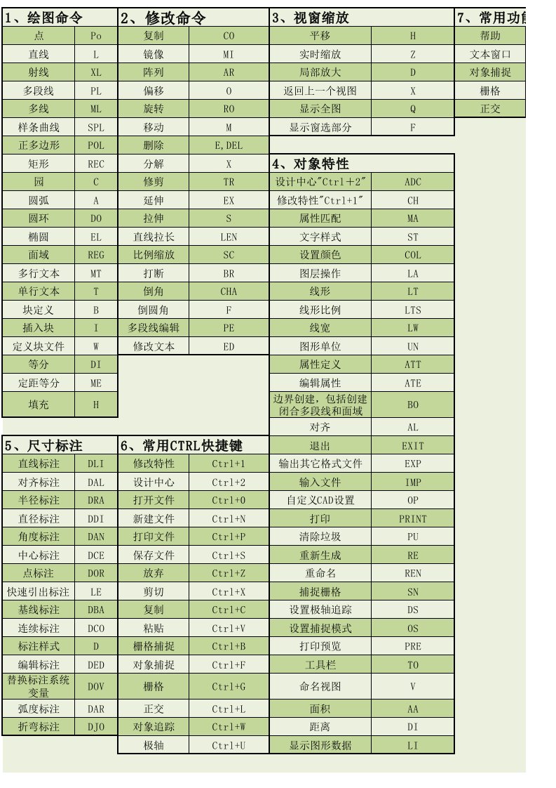 CAD快捷键命令大全(Excel表格)