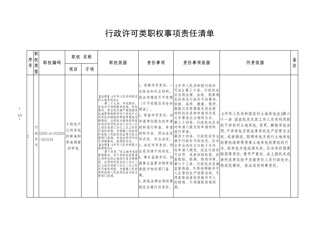 行政许可类职权事项责任清单