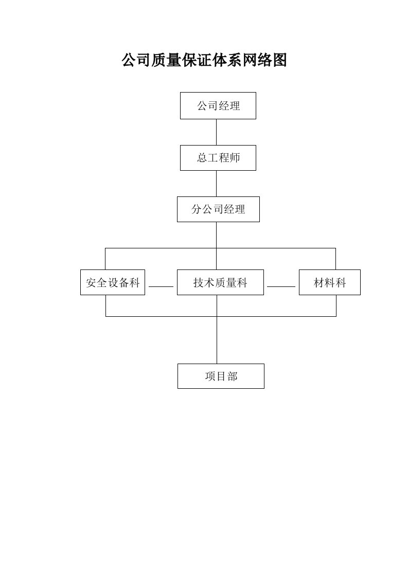 施工组织-19公司质量保证体系网络图