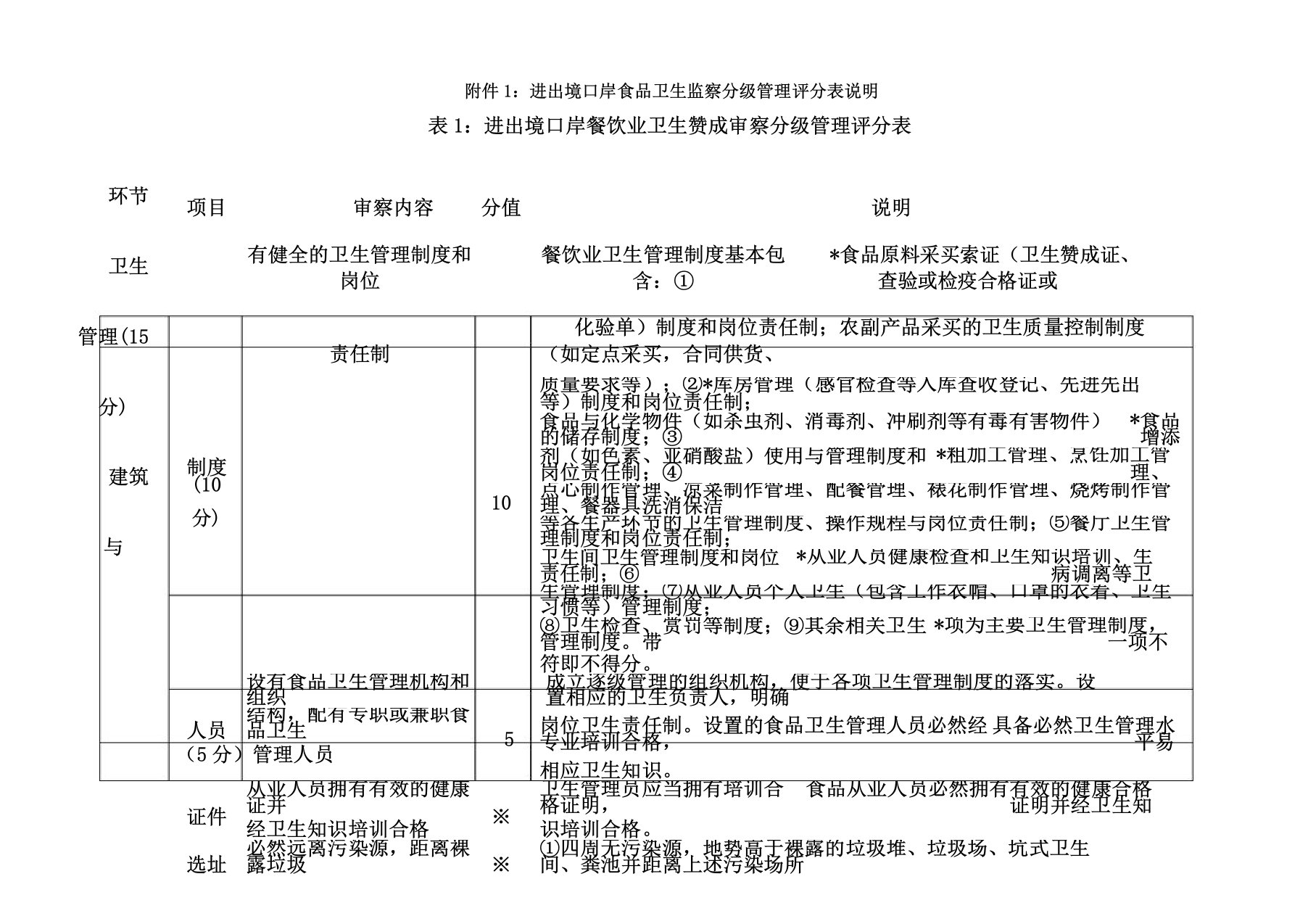 出入境口岸餐饮业卫生许可审查分级管理评分表