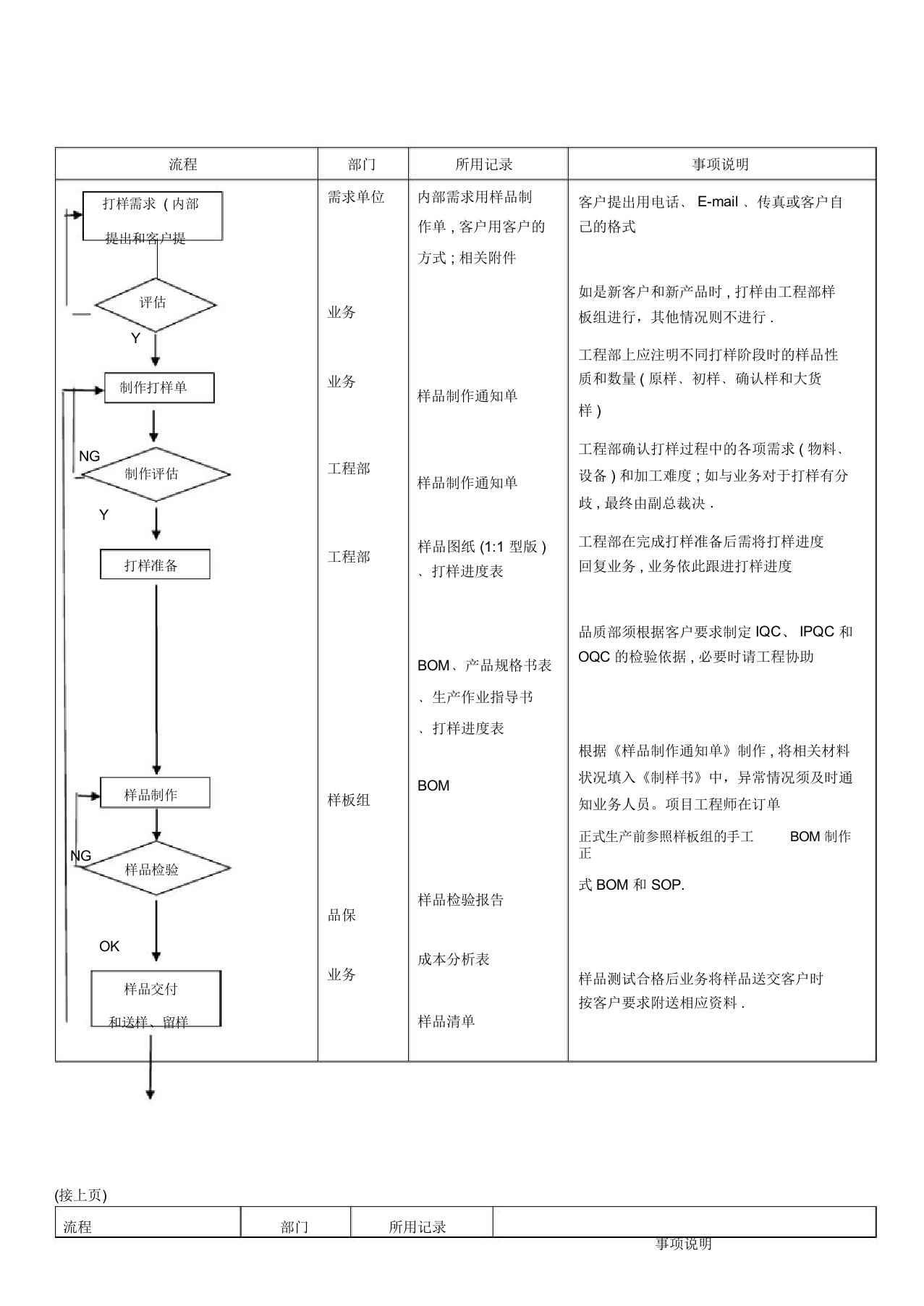 新产品样品打样流程