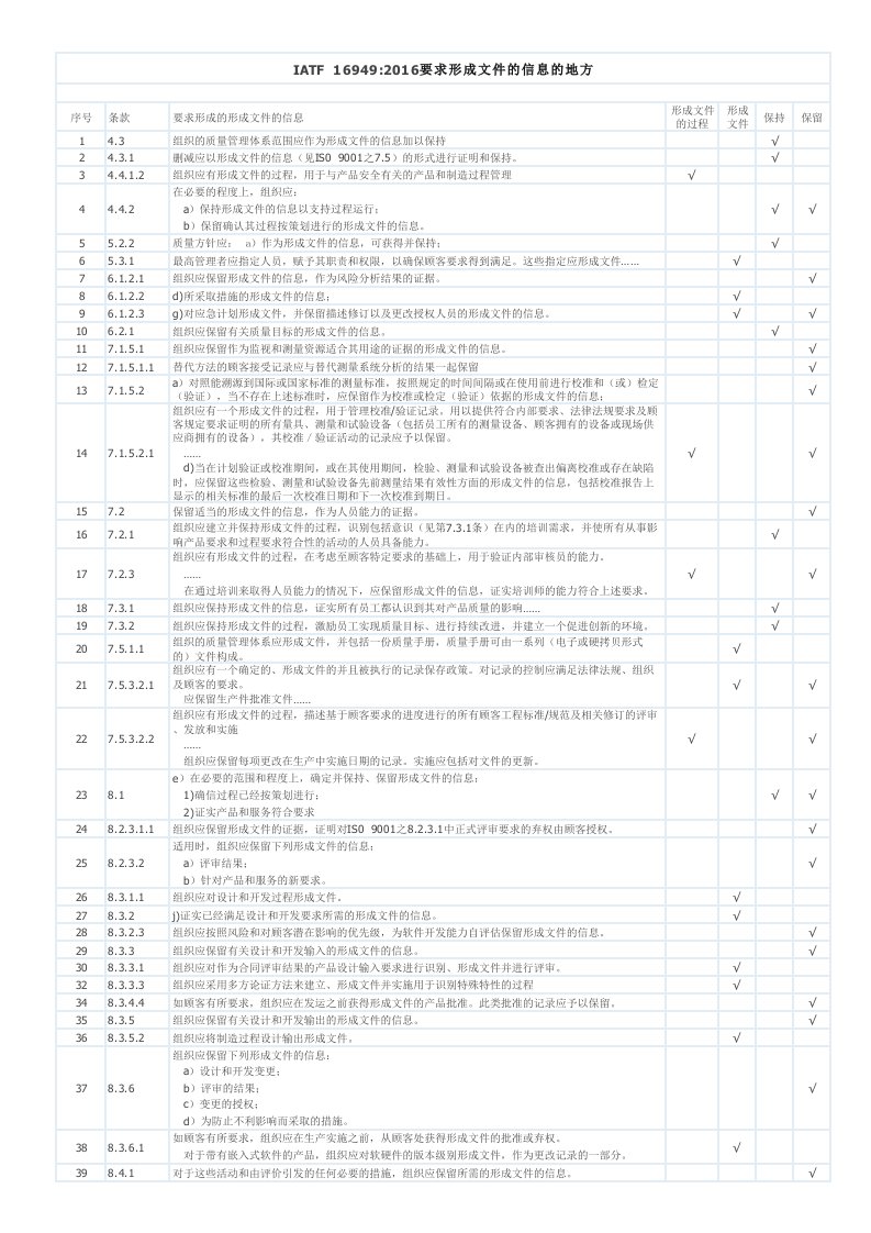 IATF16949需要形成文件的清单