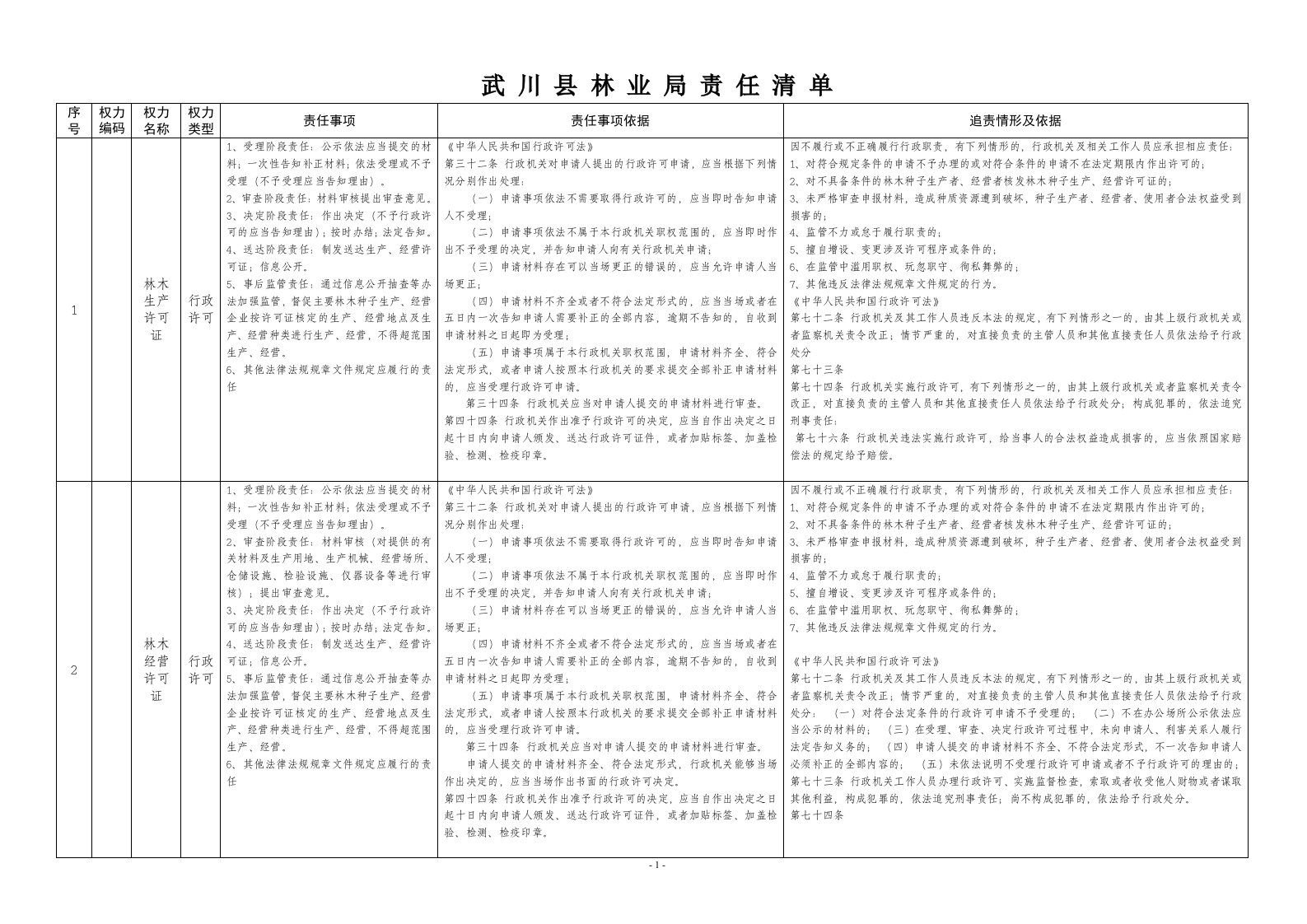 武川县林业局责任清单