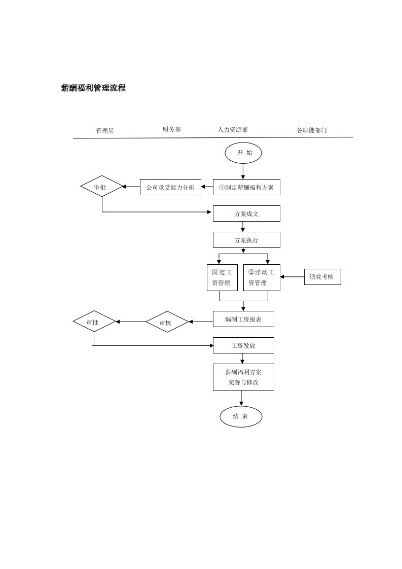 薪酬福利管理流程